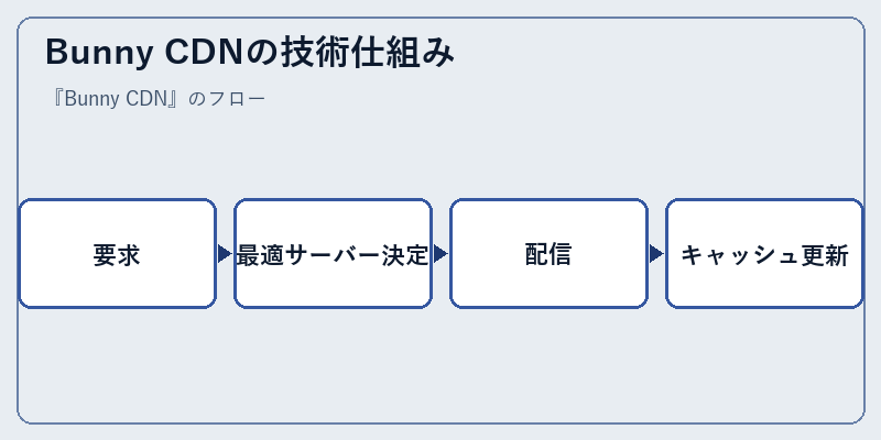 Bunny CDNの技術仕組み