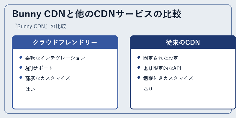 Bunny CDNと他のCDNサービスの比較