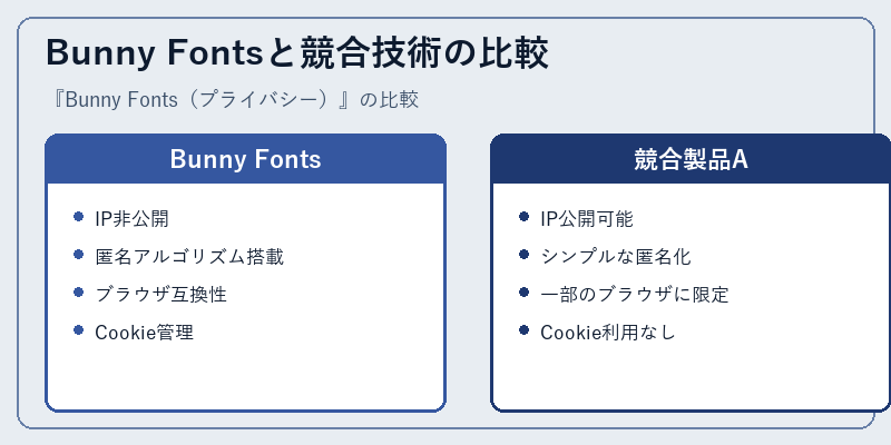 Bunny Fontsと競合技術の比較