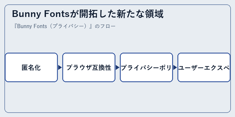 Bunny Fontsが開拓した新たな領域