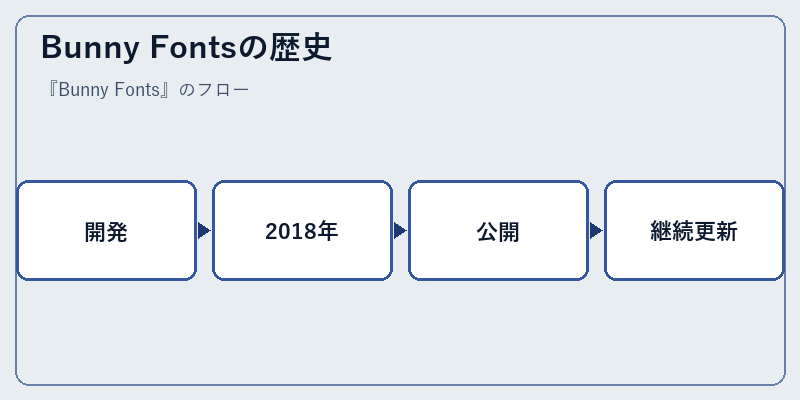 Bunny Fontsの歴史