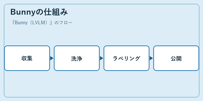 Bunnyの仕組み