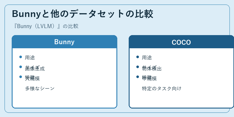 Bunnyと他のデータセットの比較