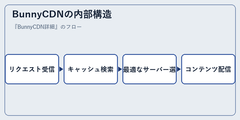 BunnyCDNの内部構造