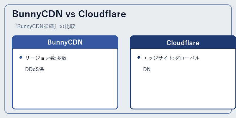 BunnyCDN vs Cloudflare