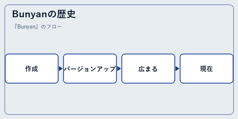 Bunyanの歴史