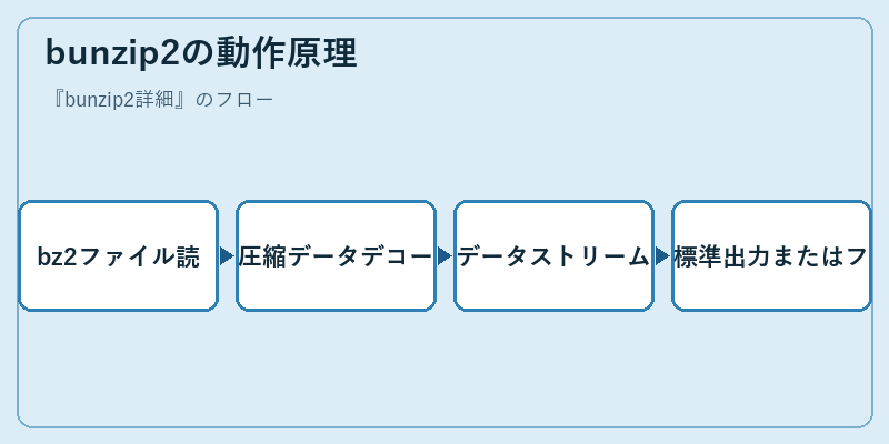 bunzip2の動作原理
