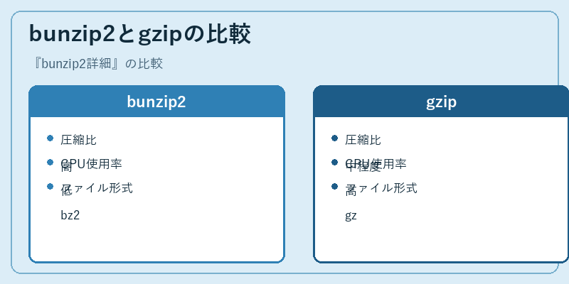 bunzip2とgzipの比較