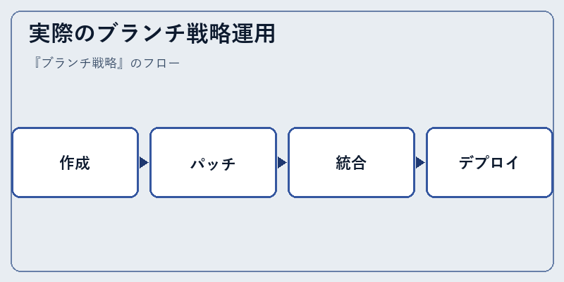 実際のブランチ戦略運用
