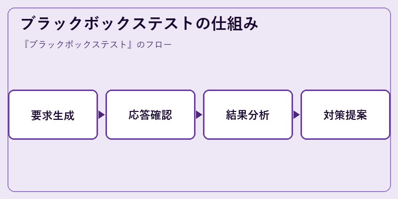 ブラックボックステストの仕組み