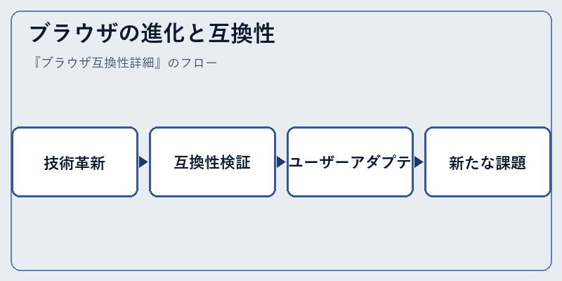 ブラウザの進化と互換性