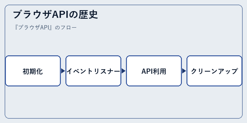 ブラウザAPIの歴史
