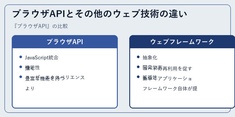 ブラウザAPIとその他のウェブ技術の違い