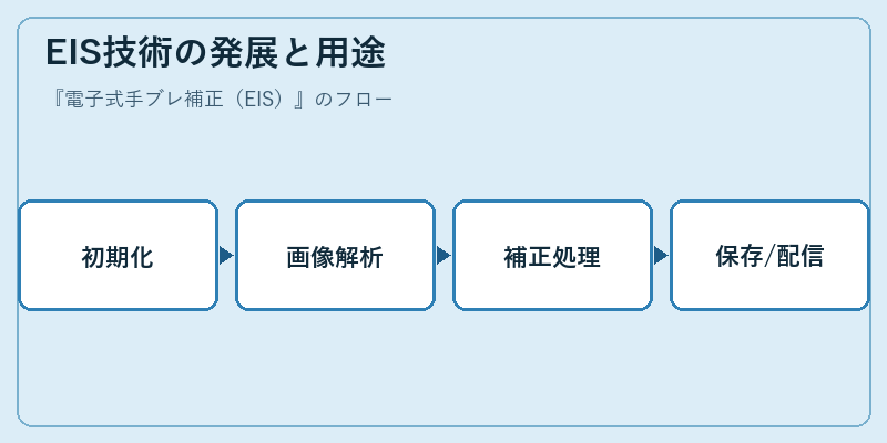 EIS技術の発展と用途