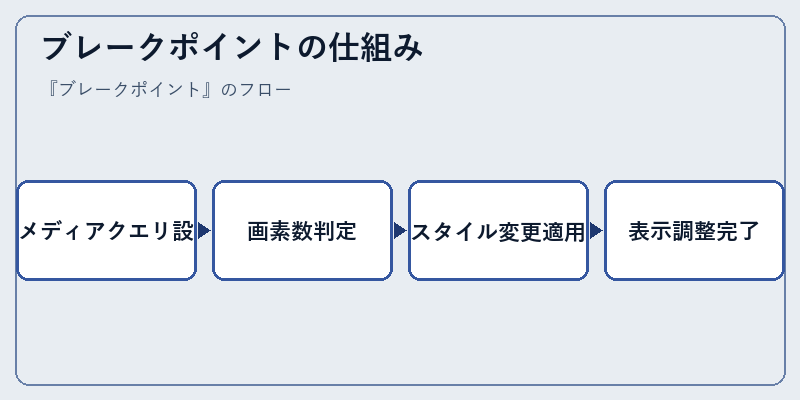 ブレークポイントの仕組み