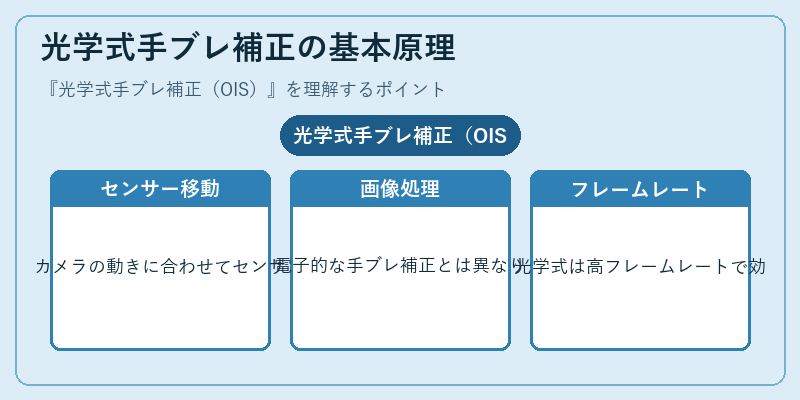 光学式手ブレ補正の基本原理