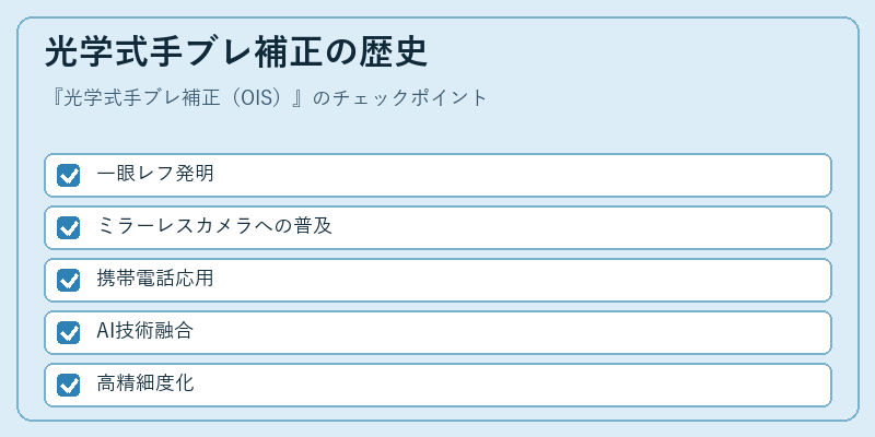 光学式手ブレ補正の歴史