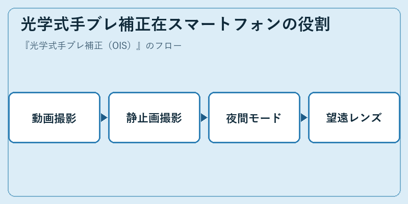 光学式手ブレ補正在スマートフォンの役割
