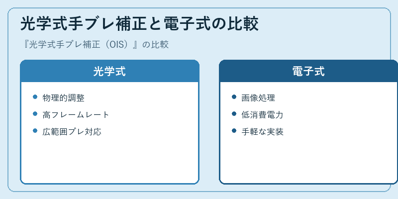 光学式手ブレ補正と電子式の比較