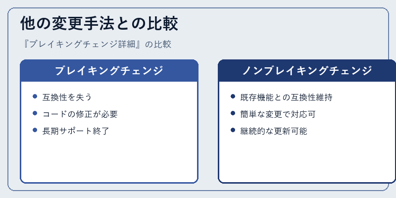 他の変更手法との比較