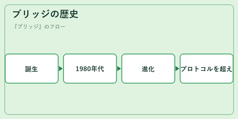 ブリッジの歴史