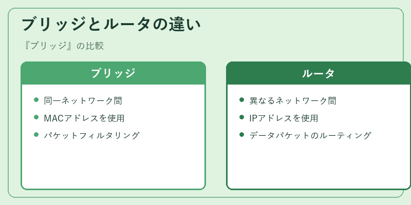 ブリッジとルータの違い