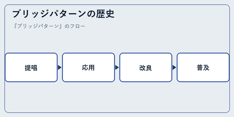 ブリッジパターンの歴史