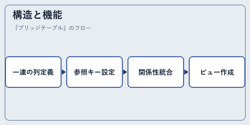 構造と機能