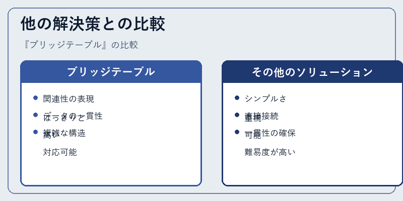 他の解決策との比較
