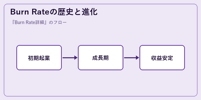 Burn Rateの歴史と進化