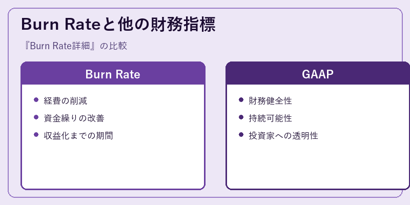 Burn Rateと他の財務指標