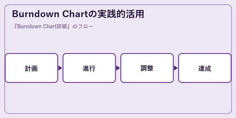 Burndown Chartの実践的活用