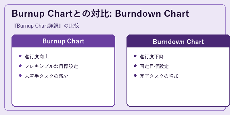 Burnup Chartとの対比: Burndown Chart