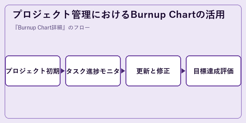 プロジェクト管理におけるBurnup Chartの活用