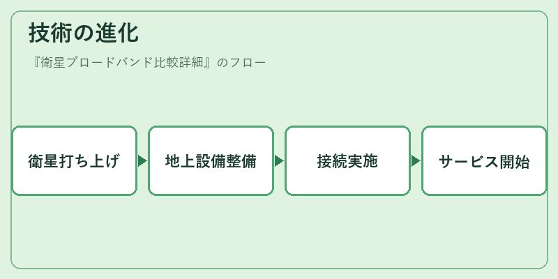 技術の進化