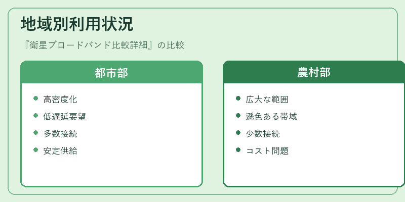 地域別利用状況