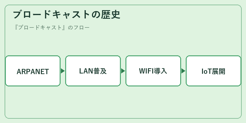 ブロードキャストの歴史