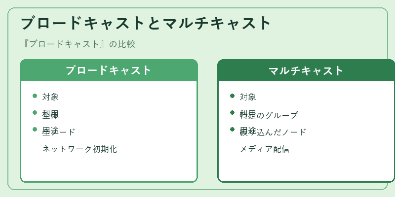 ブロードキャストとマルチキャスト