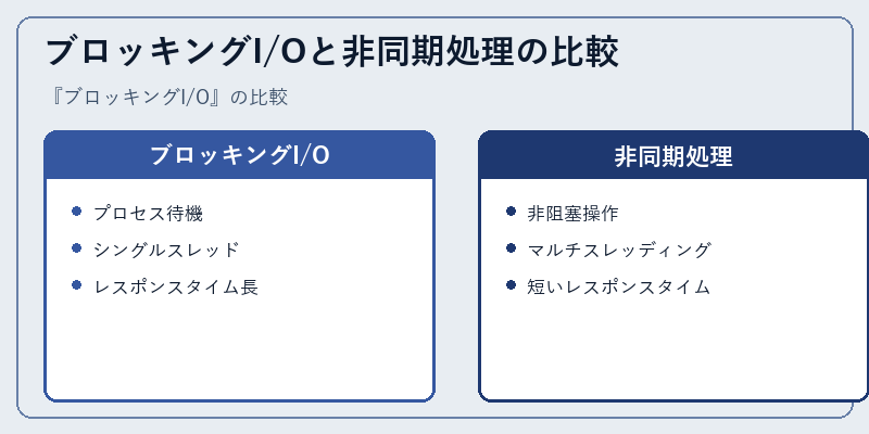 ブロッキングI/Oと非同期処理の比較