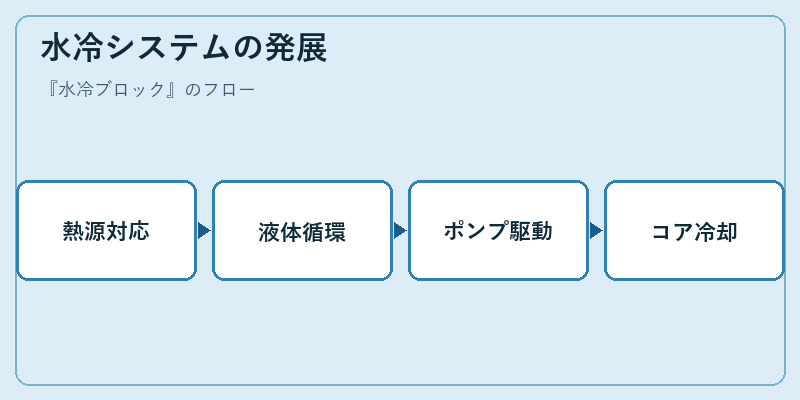 水冷システムの発展