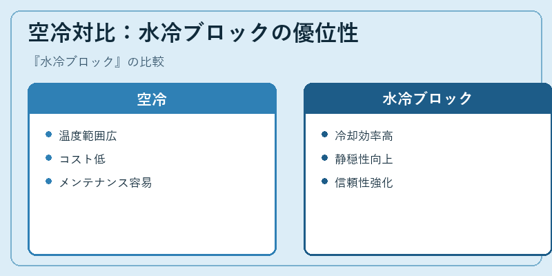 空冷対比：水冷ブロックの優位性