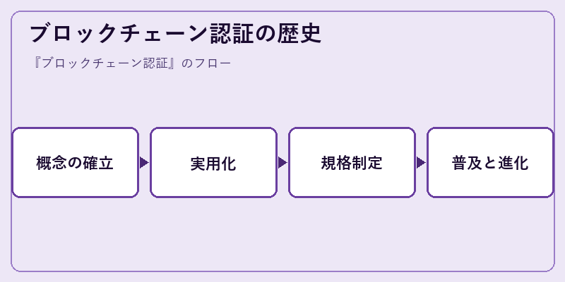 ブロックチェーン認証の歴史
