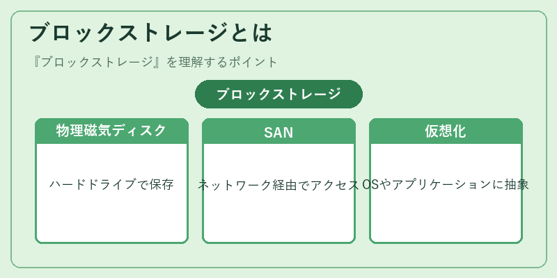 ブロックストレージとは