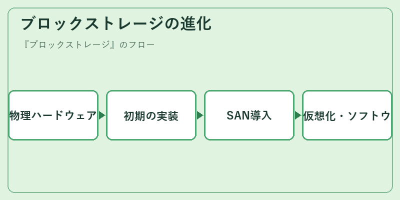 ブロックストレージの進化