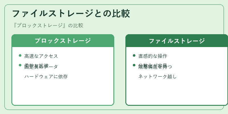 ファイルストレージとの比較