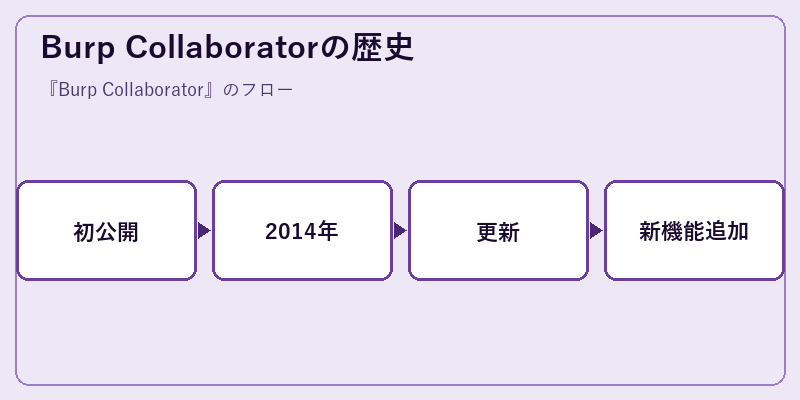 Burp Collaboratorの歴史