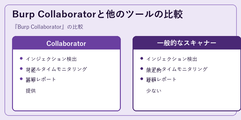 Burp Collaboratorと他のツールの比較