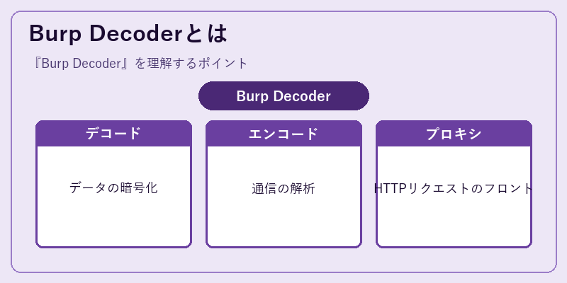 Burp Decoderとは