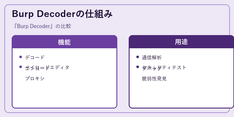 Burp Decoderの仕組み