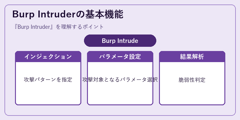 Burp Intruderの基本機能